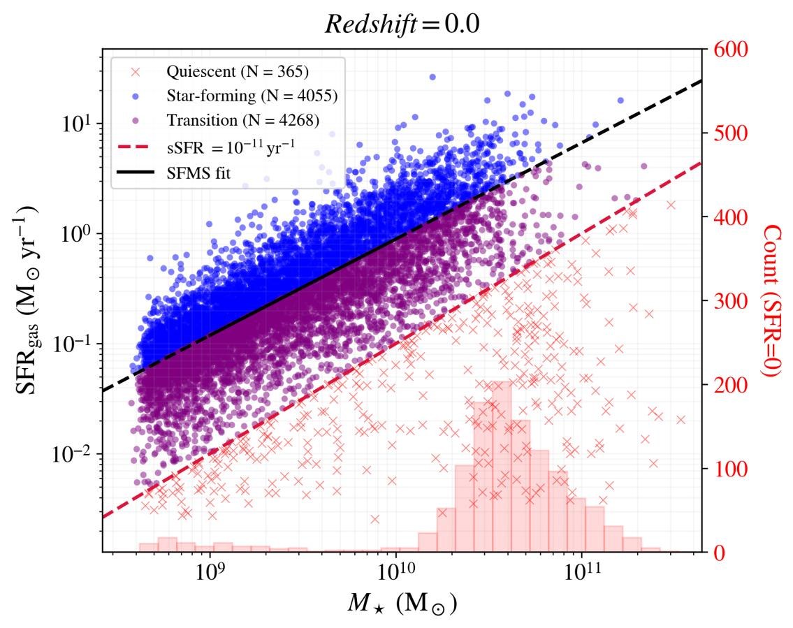 Star formation rate versus stellar mass with galaxy classes