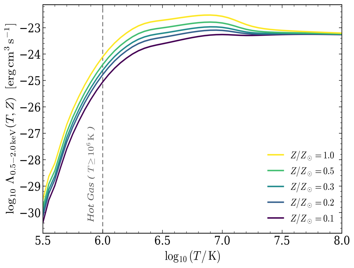 Cooling function versus temperature for several metallicities