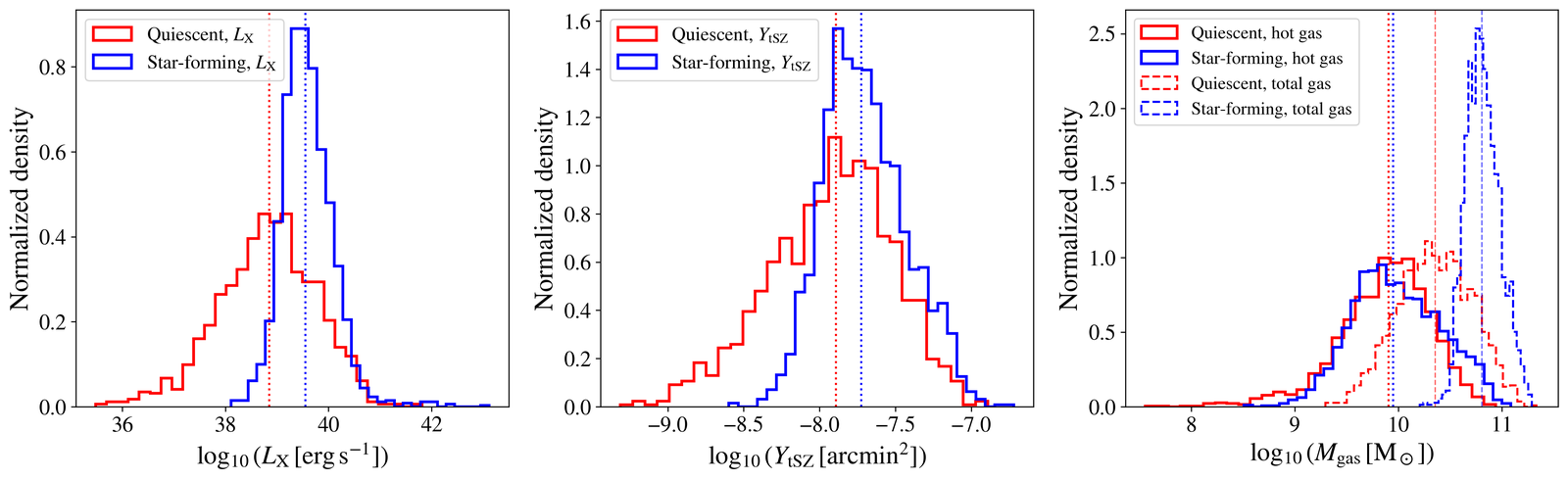 Distributions of X-ray luminosity, tSZ signal and gas mass