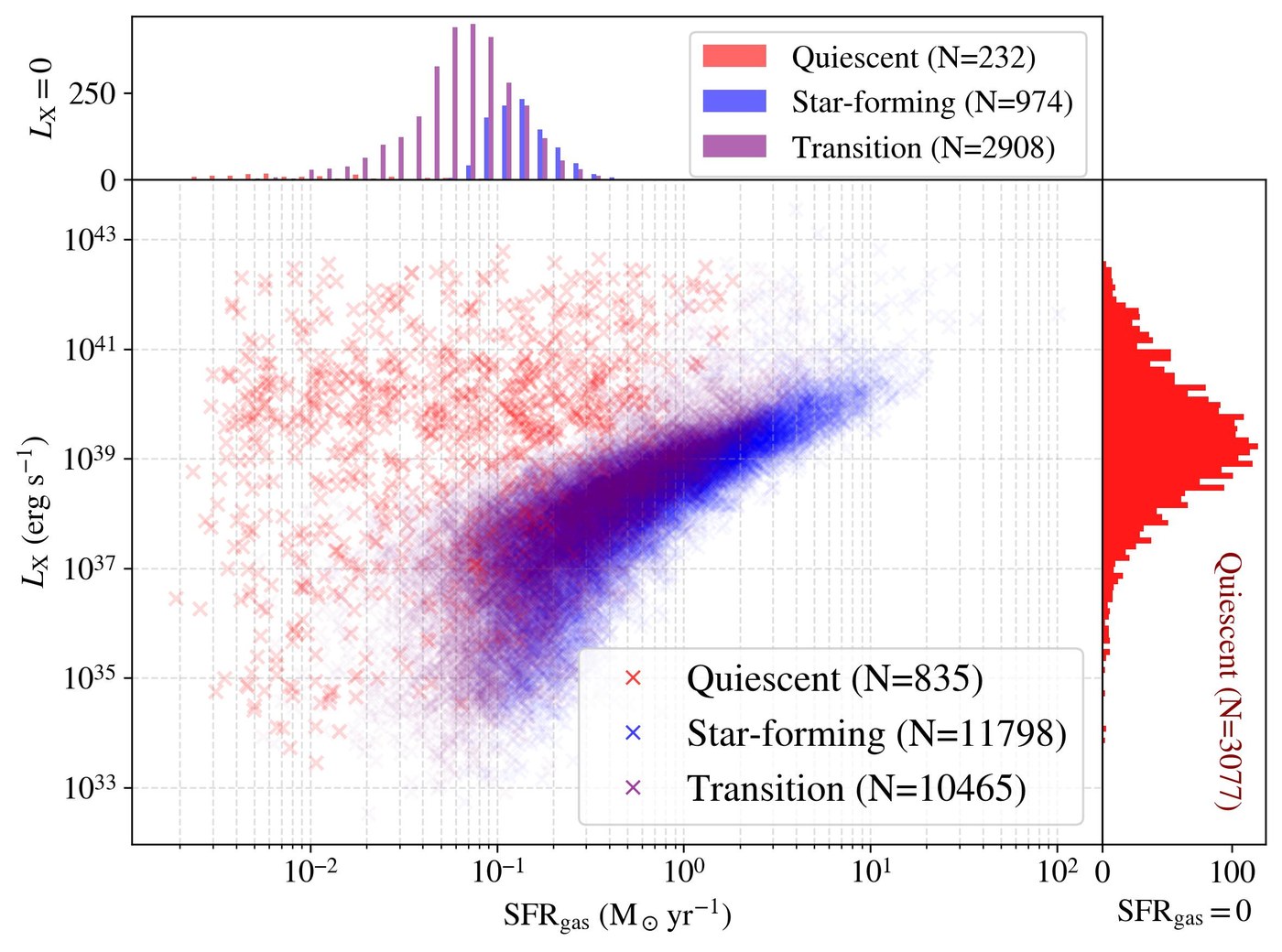 X-ray luminosity versus star formation rate