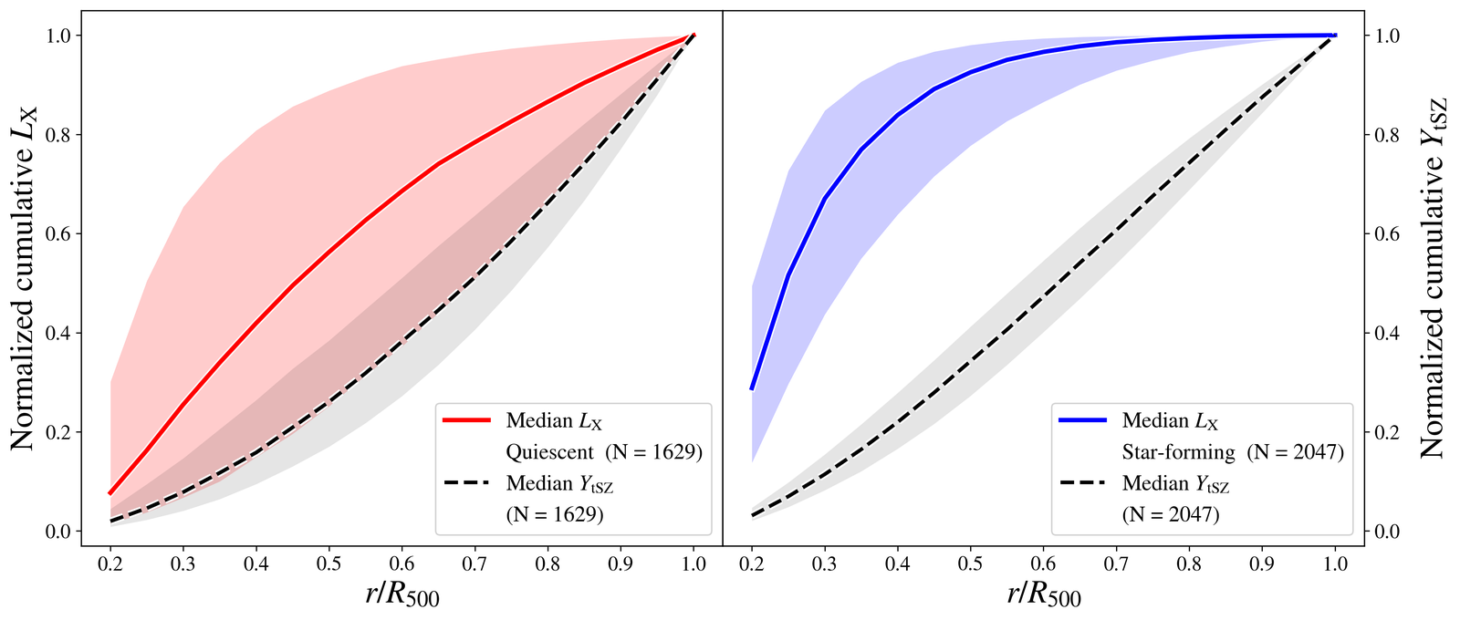 Cumulative radial profiles of X-ray luminosity and tSZ signal