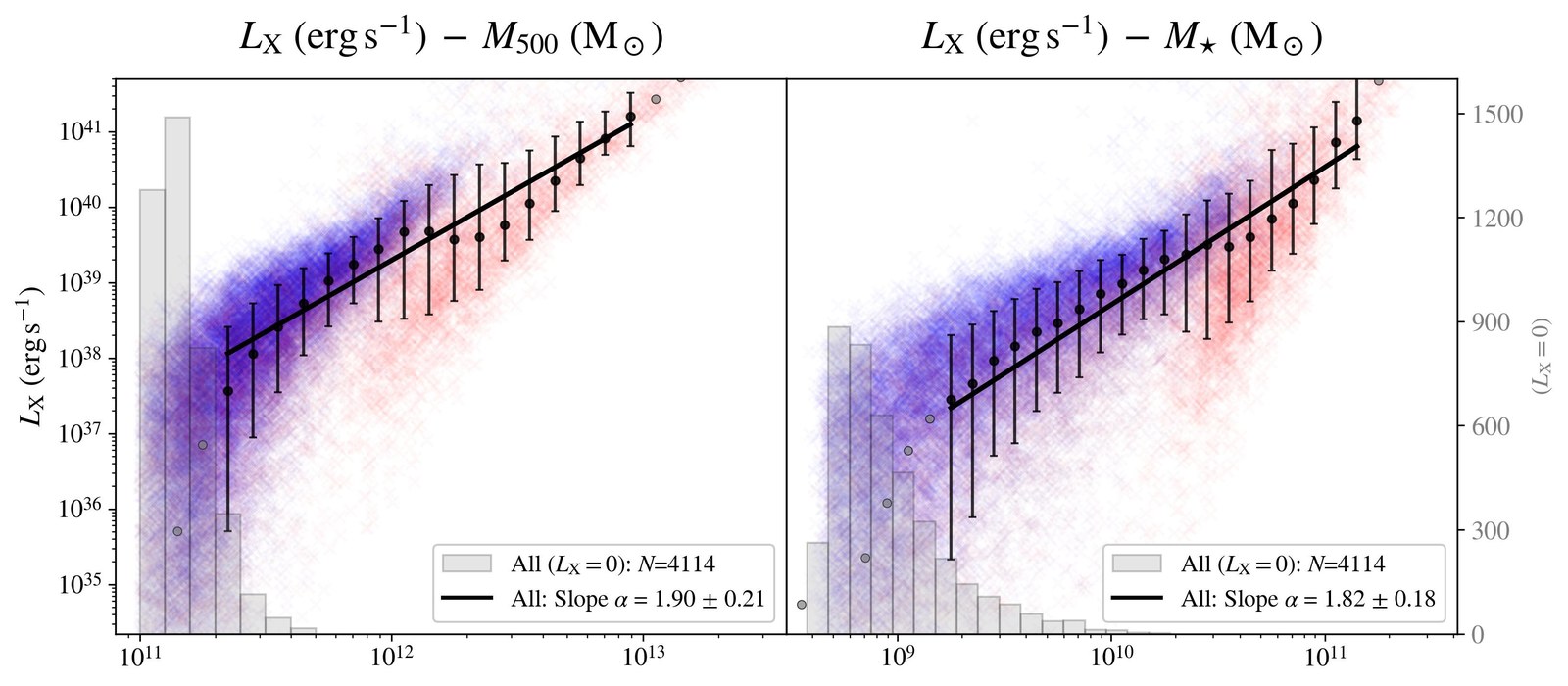 X-ray luminosity scaling with halo mass and stellar mass