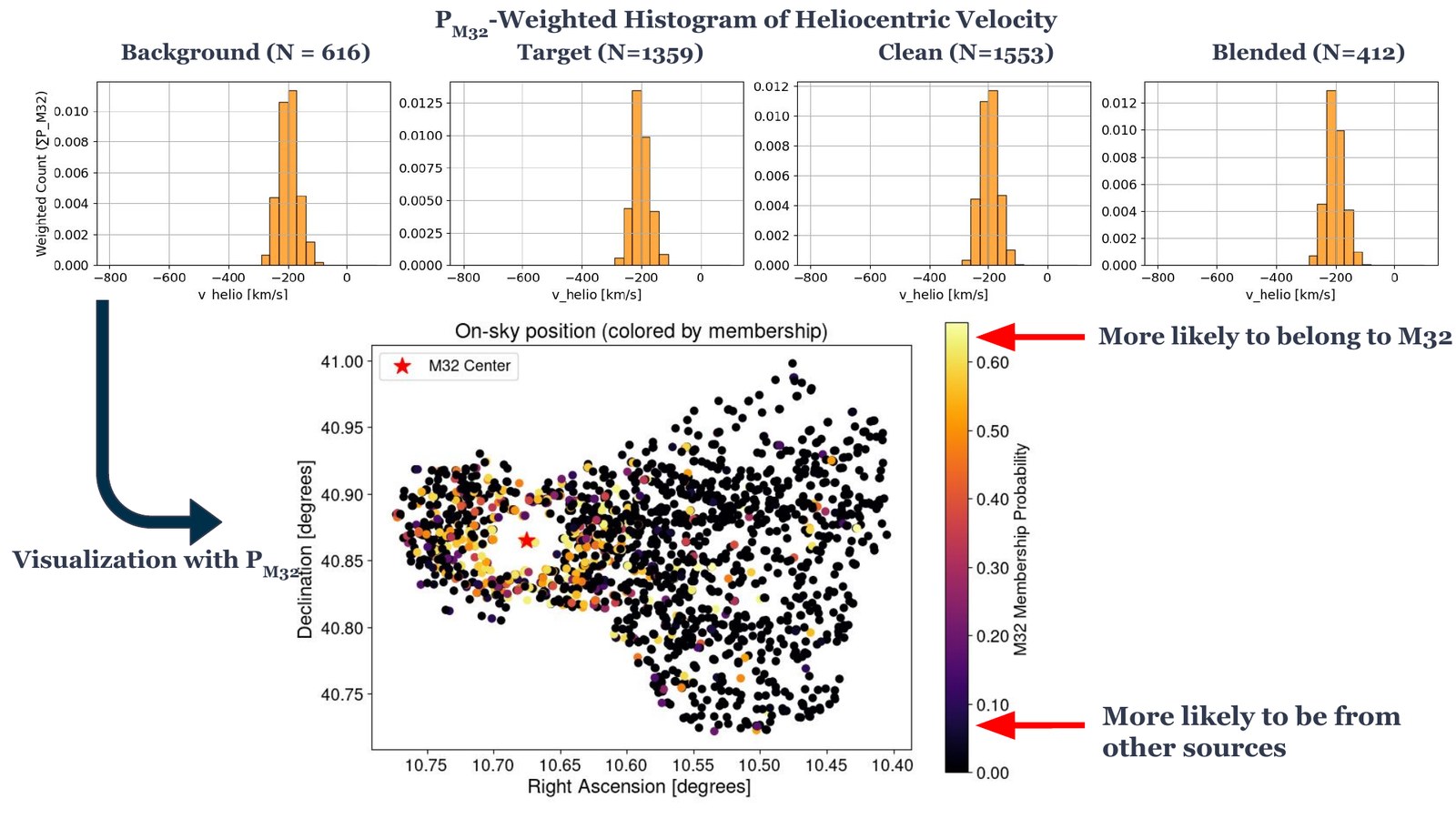 Membership-weighted velocities and on-sky membership