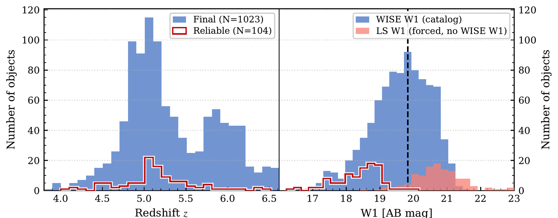 Redshift and W1 magnitude distributions